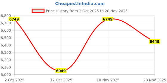 pepperfry.com mric Black Abstract Wool 5 x 7 Feet Hand Woven Carpet mric Price History Graph from 2 Oct 2025 to 28 Nov 2025