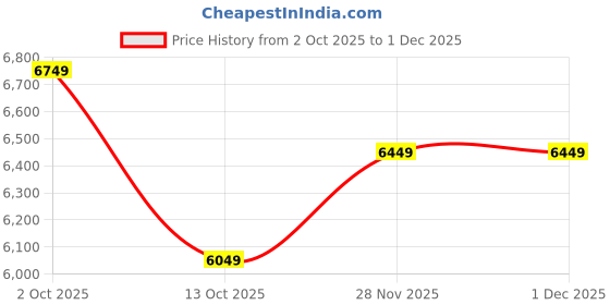 pepperfry.com mric Black Geometric Wool 5 x 7 Feet Hand Woven Carpet mric Price History Graph from 2 Oct 2025 to 30 Nov 2025