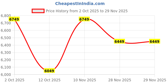 pepperfry.com mric Black Geometric Wool 5 x 7 Feet Hand Woven Carpet mric Price History Graph from 2 Oct 2025 to 28 Nov 2025