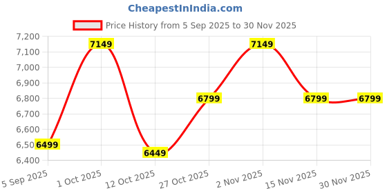 pepperfry.com mric Blue Solid Jute and Wool 5 ft x 7 ft Hand Woven Carpet mric Price History Graph from 5 Sep 2025 to 30 Nov 2025
