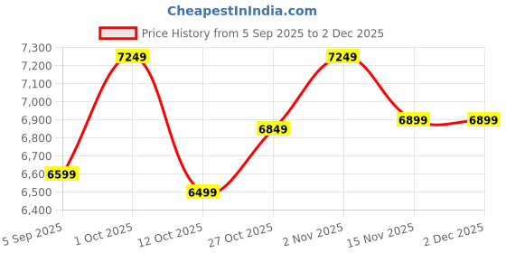 pepperfry.com mric Grey Solid Wool 5 ft x 7 ft Hand Woven Carpet mric Price History Graph from 5 Sep 2025 to 30 Nov 2025