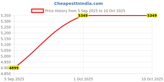 pepperfry.com mric Maroon Abstract Wool 4 Ft X 6 Ft Hand Tufted Carpet mric Price History Graph from 5 Sep 2025 to 9 Oct 2025
