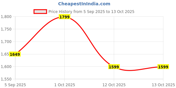 pepperfry.com mric Multicolor Geometric Jute 3 ft x 3 ft Hand Woven Round Carpet mric Price History Graph from 5 Sep 2025 to 12 Oct 2025