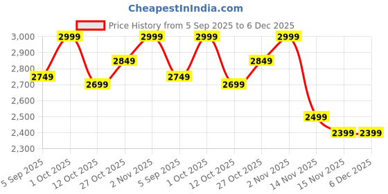 pepperfry.com mric Multicolor Striped Jute 3 ft x 5 ft Hand Woven Carpet mric Price History Graph from 5 Sep 2025 to 6 Dec 2025