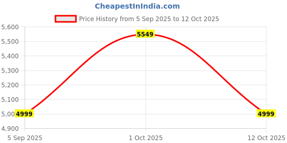 pepperfry.com mric Multicolor Striped Wool 5 ft x 7 ft Hand Woven Carpet mric Price History Graph from 5 Sep 2025 to 12 Oct 2025