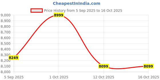 pepperfry.com mric White Geometric Wool 4 ft x 6 ft Hand Woven Carpet mric Price History Graph from 5 Sep 2025 to 16 Oct 2025