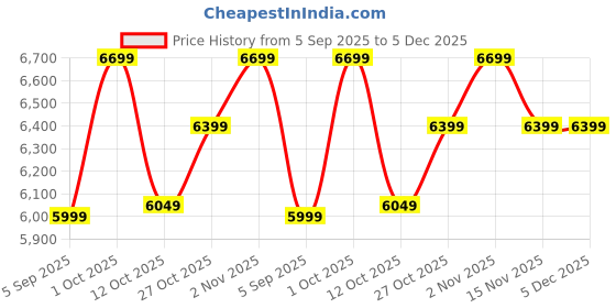 pepperfry.com mric White Geometric Wool 5 ft x 7 ft Hand Woven Carpet mric Price History Graph from 5 Sep 2025 to 4 Dec 2025
