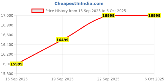 pepperfry.com mudramark from pepperfry Airavana Sheesham Wood Trunk in Scratch Resistant Honey Oak Finish mudramark from pepperfry Price History Graph from 15 Sep 2025 to 5 Oct 2025
