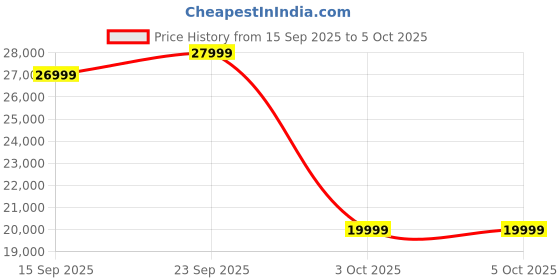pepperfry.com mudramark from pepperfry Amravan Fabric Linen Trunk In Multi-Colour mudramark from pepperfry Price History Graph from 15 Sep 2025 to 5 Oct 2025