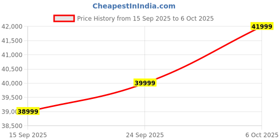 pepperfry.com mudramark from pepperfry Aramika Sheesham Wood 2 Seater Sofa In Provincial Teak Finish mudramark from pepperfry Price History Graph from 15 Sep 2025 to 6 Oct 2025
