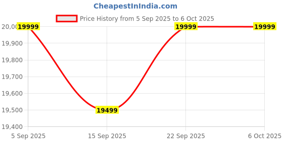 pepperfry.com mudramark from pepperfry Avantika Sheesham Wood 2 Seater Sofa In Scratch Resistant Honey Oak Finish mudramark from pepperfry Price History Graph from 5 Sep 2025 to 5 Oct 2025