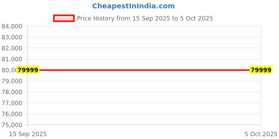 pepperfry.com mudramark from pepperfry Avantika Sheesham Wood 6 Seater Dining Set In Scratch Resistant Honey Oak Finish With Bench mudramark from pepperfry Price History Graph from 15 Sep 2025 to 5 Oct 2025