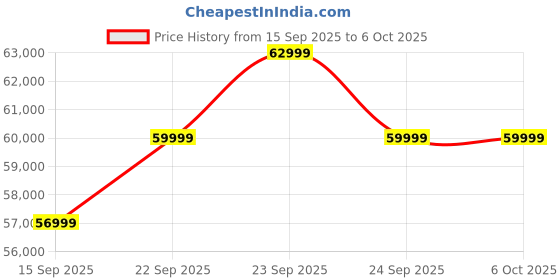 pepperfry.com mudramark from pepperfry Awadh Teak Wood Console Table in Walnut Finish mudramark from pepperfry Price History Graph from 15 Sep 2025 to 6 Oct 2025