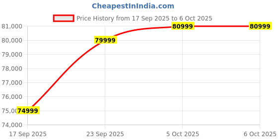 pepperfry.com mudramark from pepperfry Espa Teak Wood 2 Seater Sofa in Walnut Colour mudramark from pepperfry Price History Graph from 17 Sep 2025 to 5 Oct 2025
