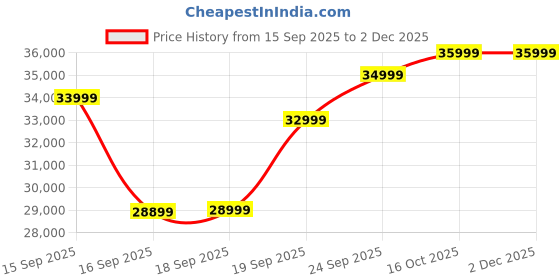 pepperfry.com mudramark from pepperfry Malini Sheesham Wood King Size Bed In Honey Oak Finish mudramark from pepperfry Price History Graph from 15 Sep 2025 to 2 Dec 2025