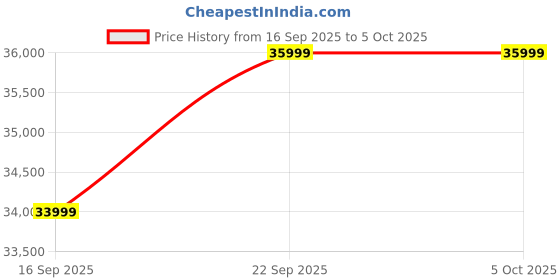 pepperfry.com mudramark from pepperfry Mayur Sheesham Wood Single Bed In Honey Oak Finish mudramark from pepperfry Price History Graph from 16 Sep 2025 to 4 Oct 2025