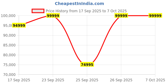 pepperfry.com mudramark from pepperfry Teak Wood 2 Seater Sofa in Beige Finish mudramark from pepperfry Price History Graph from 17 Sep 2025 to 7 Oct 2025