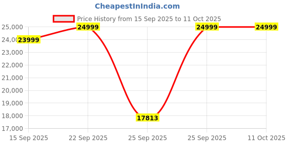 pepperfry.com mudramark from pepperfry Yuge Teak Wood End Table in Natural Finish mudramark from pepperfry Price History Graph from 15 Sep 2025 to 11 Oct 2025