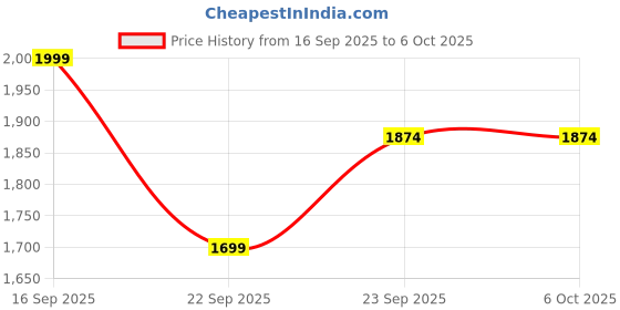 pepperfry.com Mugdha (Set of 8) Ceramic Dining Set (4 Plates & 4 Bowls) by Vareesha vareesha Price History Graph from 16 Sep 2025 to 5 Oct 2025
