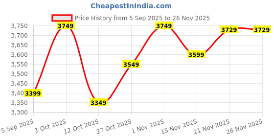 pepperfry.com craft tree Multcolour Iron Set Of 2 Duck Figurine craft tree Price History Graph from 5 Sep 2025 to 25 Nov 2025