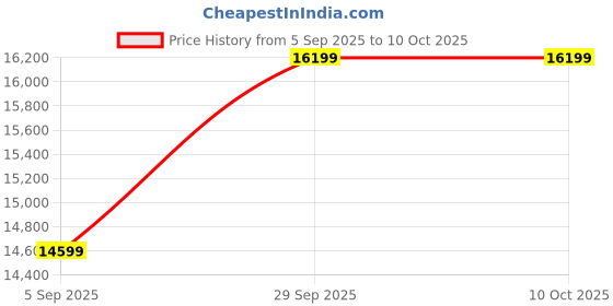 pepperfry.com d'dass Multi Color Sheesham MDF Floor Rested Mandir With Door d'dass Price History Graph from 5 Sep 2025 to 8 Oct 2025