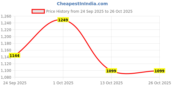 pepperfry.com muren Multi-Flourite Blue, Purple & Green Mixed Shades Chips Wooden Base Vastu Good Fortune Crystal Tree for Home/Office D cor for Gift - 300 Beads muren Price History Graph from 24 Sep 2025 to 25 Oct 2025