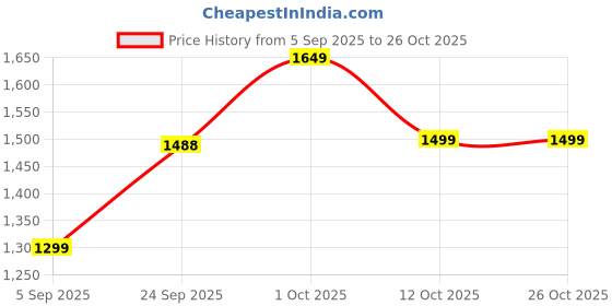 pepperfry.com muren Multi-Flourite Blue, Purple & Green Mixed Shades Stone With Agate Slice Base Vastu Good Fortune Crystal Tree for Home/Office D cor for Gift - 100 Beads muren Price History Graph from 5 Sep 2025 to 26 Oct 2025