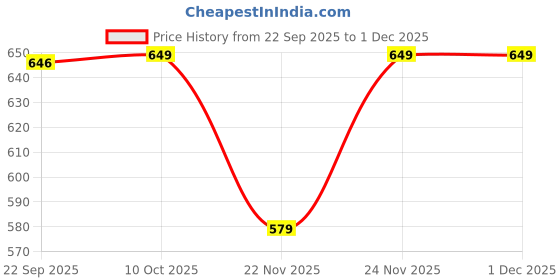 pepperfry.com aakriti art creations Multicolor 180 ml Ceramic (Set of 2) Tea Cups aakriti art creations Price History Graph from 22 Sep 2025 to 1 Dec 2025
