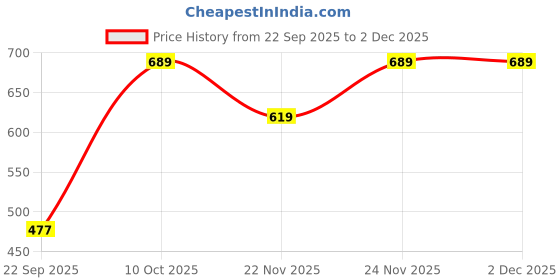 pepperfry.com aakriti art creations Multicolor 200 ml Ceramic (Set of 2) Coffee Mugs aakriti art creations Price History Graph from 22 Sep 2025 to 1 Dec 2025