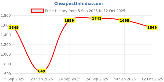pepperfry.com bella true Multicolor 220 GSM Checkered Double Bed Comforter bella true Price History Graph from 5 Sep 2025 to 12 Oct 2025