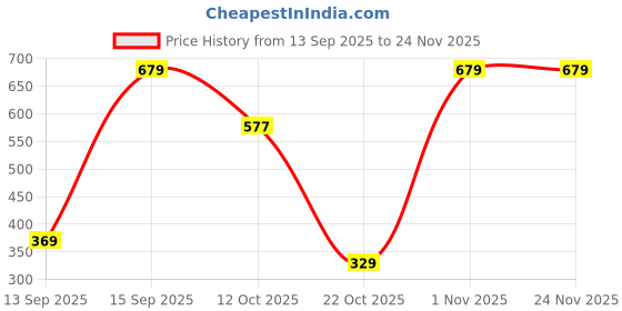 pepperfry.com Multicolor Abstract Cotton 3 ft x 3 ft Hand Woven Round Carpet,By The Home Talk the home talk Price History Graph from 13 Sep 2025 to 24 Nov 2025