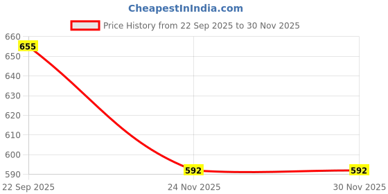 pepperfry.com arrabi Multicolor Blended Cotton Floral 86x60 Inches Table linen arrabi Price History Graph from 22 Sep 2025 to 30 Nov 2025