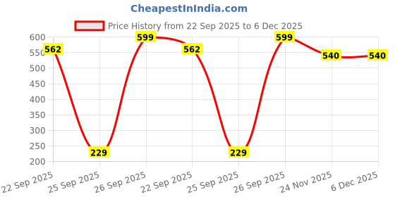 pepperfry.com arrabi Multicolor Blended Cotton Stripes 72x52 Inches Table linen arrabi Price History Graph from 22 Sep 2025 to 5 Dec 2025