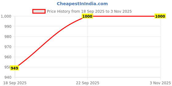 pepperfry.com klotthe Multicolor Checkered Woolen Women Bath Robe With Belt (XL) klotthe Price History Graph from 18 Sep 2025 to 2 Nov 2025