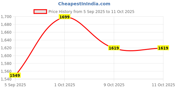 pepperfry.com suncity decors Multicolor Color Amboss Handpainted Engineered Wood Jharokha Frame suncity decors Price History Graph from 5 Sep 2025 to 10 Oct 2025