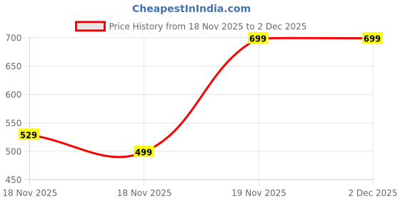 pepperfry.com the purple tree Multicolor Cotton Blend Penguin Deer & Giraffe Shaped Pillows (Set of 3) the purple tree Price History Graph from 18 Nov 2025 to 2 Dec 2025