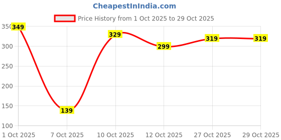 pepperfry.com mfd home furnishing Multicolor Cotton Floral 16x16 inches Cushion Covers (Pack of 2) mfd home furnishing Price History Graph from 1 Oct 2025 to 29 Oct 2025