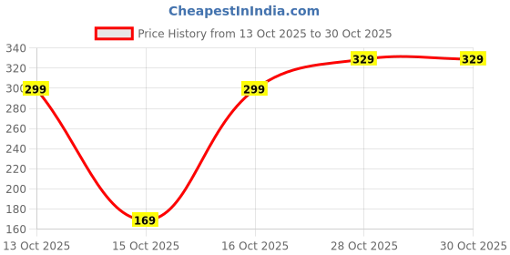 pepperfry.com mfd home furnishing Multicolor Cotton Floral 16x34 inches Bolster Covers mfd home furnishing Price History Graph from 13 Oct 2025 to 30 Oct 2025