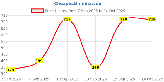 pepperfry.com klotthe Multicolor Cotton Striped 201-250 GSM Bath Towel (Set of 3) klotthe Price History Graph from 7 Sep 2025 to 14 Oct 2025