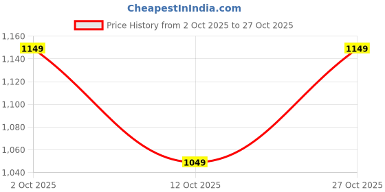 pepperfry.com kaahira Multicolor Cotton Woven 16x16 inches Crochet Eco-friendly Cushion Cover kaahira Price History Graph from 2 Oct 2025 to 27 Oct 2025