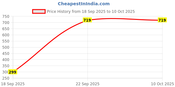 pepperfry.com skylofts Multicolor Crystal Color Changing Table Lamp With Acrylic Base skylofts Price History Graph from 18 Sep 2025 to 9 Oct 2025