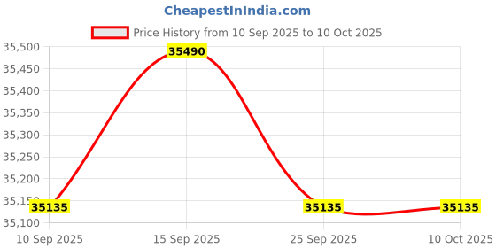 pepperfry.com kapoor lampshades Multicolor Crystal Shaded Chandelier kapoor lampshades Price History Graph from 10 Sep 2025 to 8 Oct 2025