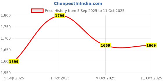 pepperfry.com suncity decors Multicolor Distress Color Handpainted Engineered Wood Carving Jharokha Frame suncity decors Price History Graph from 5 Sep 2025 to 11 Oct 2025