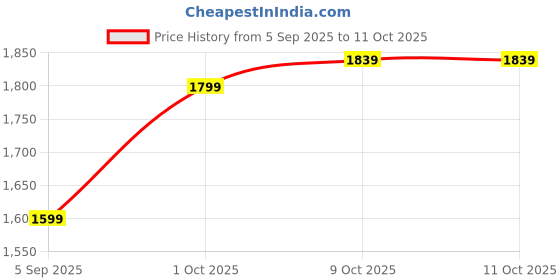 pepperfry.com suncity decors Multicolor Distress Color Handpainted Engineered Wood Carving Jharokha Frame suncity decors Price History Graph from 5 Sep 2025 to 10 Oct 2025