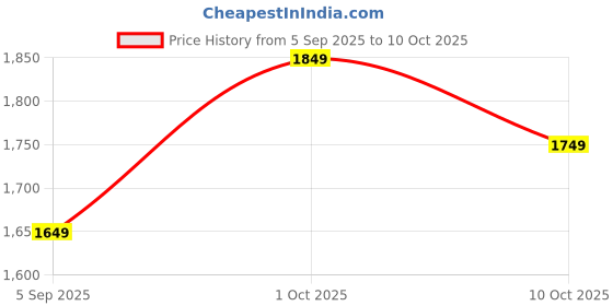 pepperfry.com suncity decors Multicolor Distress Handpainted Engineered Wood Jharokha Frame suncity decors Price History Graph from 5 Sep 2025 to 10 Oct 2025
