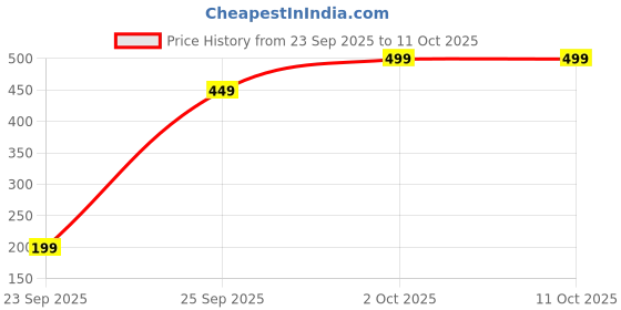 pepperfry.com sehaz artworks Multicolor Engineered Wood James Melrose Modern Wall Clock sehaz artworks Price History Graph from 23 Sep 2025 to 10 Oct 2025