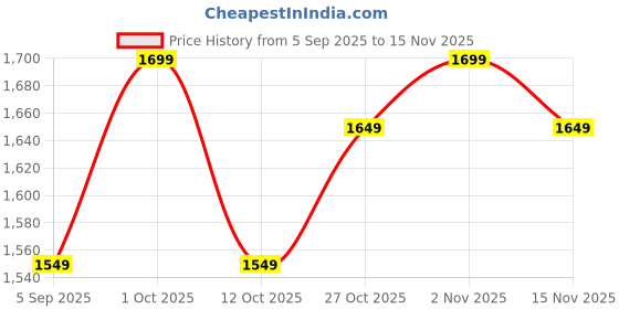 pepperfry.com labham Multicolor Ethanic Motif Traditional 200 TC Cotton King Sized Bedsheet with 2 Pillow Covers labham Price History Graph from 5 Sep 2025 to 15 Nov 2025