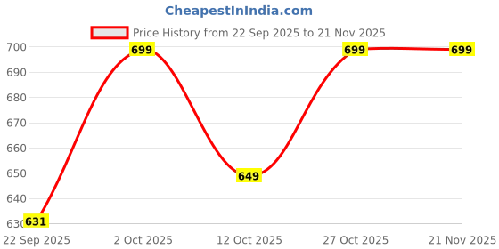 pepperfry.com Multicolor Fabric Shade Table Lamp With Copper Base By Foziq foziq Price History Graph from 22 Sep 2025 to 21 Nov 2025