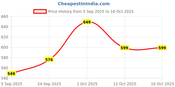 pepperfry.com wens Multicolor Feather Wall Hanging Dream Catcher wens Price History Graph from 5 Sep 2025 to 15 Oct 2025