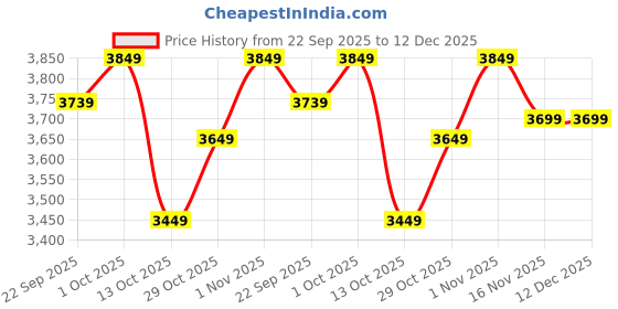 pepperfry.com baithak krafts Multicolor Floral 300 TC Cotton Queen Sized Bedsheet With 2 Pillow Covers baithak krafts Price History Graph from 22 Sep 2025 to 12 Dec 2025